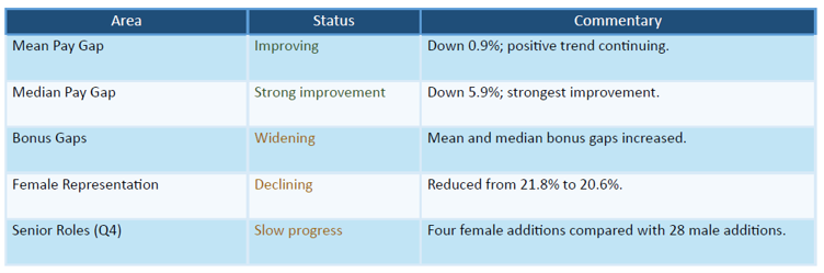 Gender pay gap table 2026